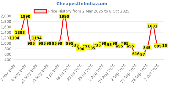 myntra.com Inc 5 Women Open Toe Flats with Bows inc 5 Price History Graph from 2 Mar 2025 to 8 Oct 2025