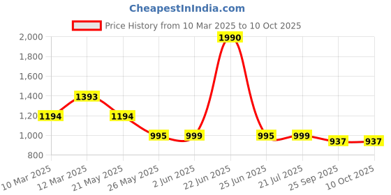 myntra.com Inc 5 Women Open Toe Flats with Bows inc 5 Price History Graph from 10 Mar 2025 to 10 Oct 2025