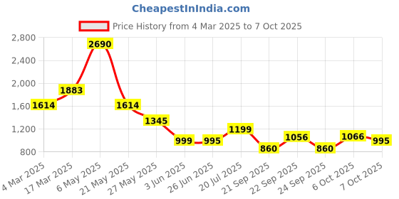 myntra.com Inc 5 Women Open Toe Flats with Bows inc 5 Price History Graph from 4 Mar 2025 to 7 Oct 2025