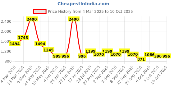 myntra.com Inc 5 Women Open Toe Flats with Bows inc 5 Price History Graph from 4 Mar 2025 to 9 Oct 2025
