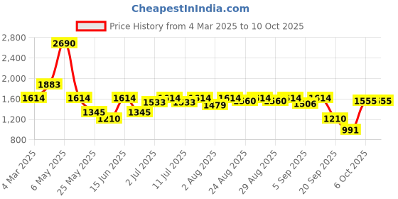 myntra.com Inc 5 Women Open Toe Flats with Bows inc 5 Price History Graph from 4 Mar 2025 to 10 Oct 2025