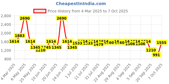 myntra.com Inc 5 Women Open Toe Flats with Bows inc 5 Price History Graph from 4 Mar 2025 to 7 Oct 2025