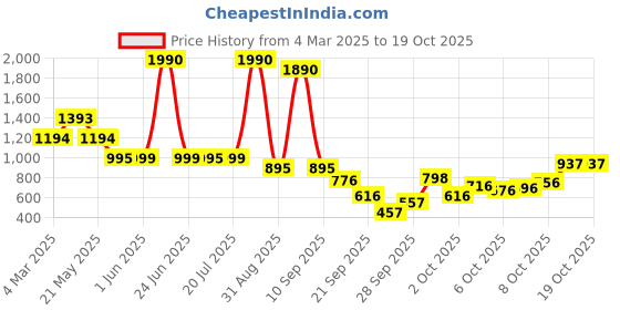 myntra.com Inc 5 Women Open Toe Flats with Bows inc 5 Price History Graph from 4 Mar 2025 to 18 Oct 2025