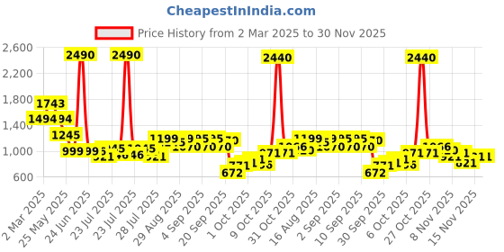 myntra.com Inc 5 Women Open Toe Flats with Bows inc 5 Price History Graph from 2 Mar 2025 to 30 Nov 2025