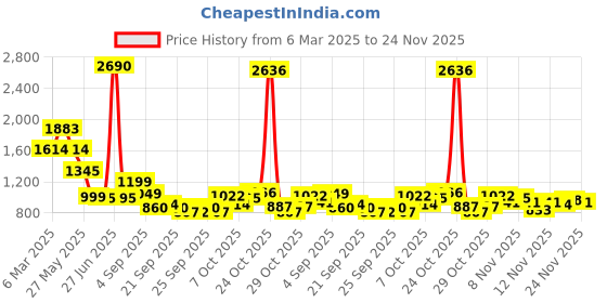myntra.com Inc 5 Women Open Toe Flats with Bows inc 5 Price History Graph from 6 Mar 2025 to 24 Nov 2025