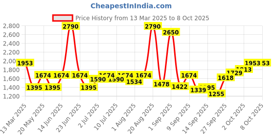 myntra.com Inc 5 Women Open Toe Flats with Bows inc 5 Price History Graph from 13 Mar 2025 to 8 Oct 2025