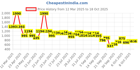 myntra.com Inc 5 Women Open Toe Flats with Bows inc 5 Price History Graph from 12 Mar 2025 to 18 Oct 2025