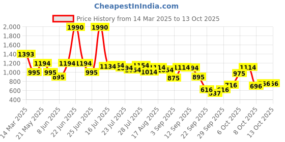 myntra.com Inc 5 Women Open Toe Flats with Bows inc 5 Price History Graph from 14 Mar 2025 to 13 Oct 2025