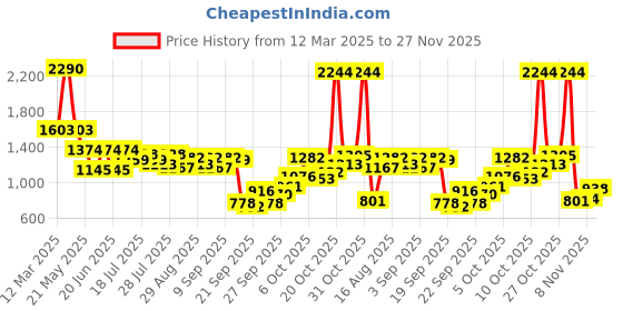 myntra.com Inc 5 Women Open Toe Flats with Bows inc 5 Price History Graph from 12 Mar 2025 to 27 Nov 2025