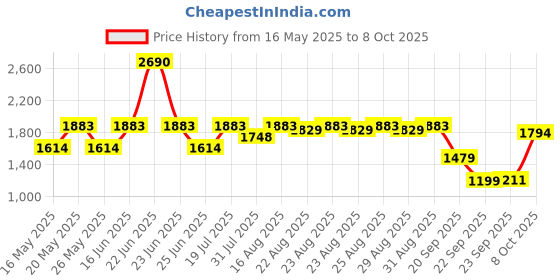 myntra.com Inc 5 Women Open Toe Flats with Bows inc 5 Price History Graph from 16 May 2025 to 8 Oct 2025