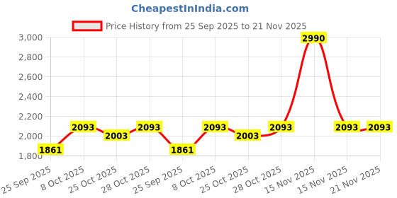 myntra.com Inc 5 Women Open Toe Flats with Bows inc 5 Price History Graph from 25 Sep 2025 to 21 Nov 2025