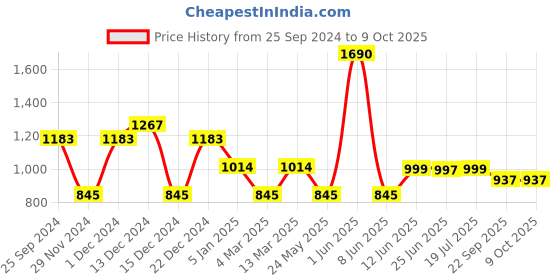 myntra.com Inc 5 Women  Open Toe Flats with Buckles inc 5 Price History Graph from 25 Sep 2024 to 9 Oct 2025