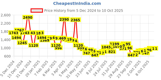 myntra.com Inc 5 Women Open Toe Flats with Buckles inc 5 Price History Graph from 5 Dec 2024 to 9 Oct 2025