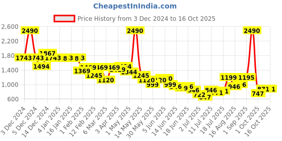 myntra.com Inc 5 Women Open Toe Flats with Buckles inc 5 Price History Graph from 3 Dec 2024 to 15 Oct 2025