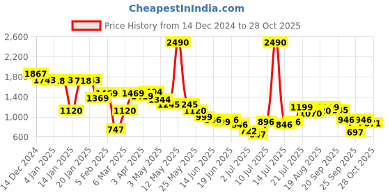 myntra.com Inc 5 Women Open Toe Flats with Buckles inc 5 Price History Graph from 14 Dec 2024 to 28 Oct 2025