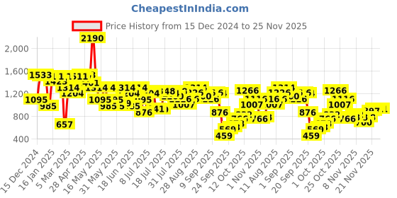 myntra.com Inc 5 Women Open Toe Flats with Buckles inc 5 Price History Graph from 15 Dec 2024 to 25 Nov 2025