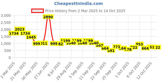 myntra.com Inc 5 Women Open Toe Flats with Buckles inc 5 Price History Graph from 2 Mar 2025 to 14 Oct 2025