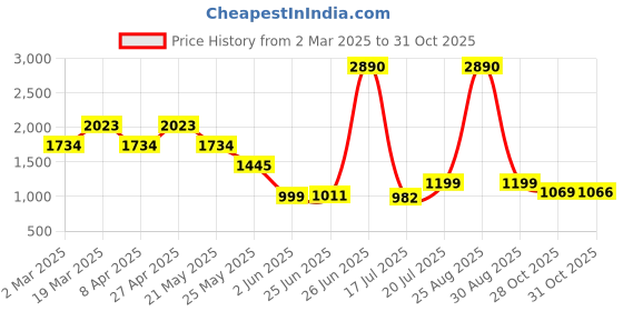 myntra.com Inc 5 Women Open Toe Flats with Buckles inc 5 Price History Graph from 2 Mar 2025 to 31 Oct 2025