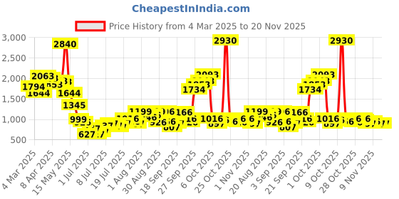 myntra.com Inc 5 Women Open Toe Flats with Buckles inc 5 Price History Graph from 4 Mar 2025 to 20 Nov 2025