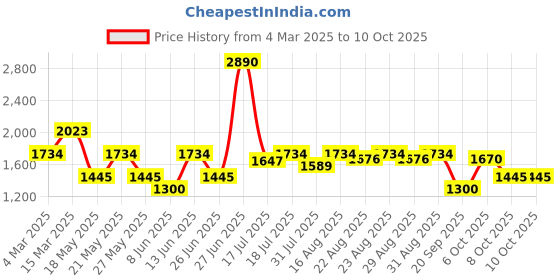 myntra.com Inc 5 Women Open Toe Flats with Buckles inc 5 Price History Graph from 4 Mar 2025 to 10 Oct 2025