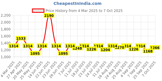 myntra.com Inc 5 Women Open Toe Flats with Buckles inc 5 Price History Graph from 4 Mar 2025 to 7 Oct 2025