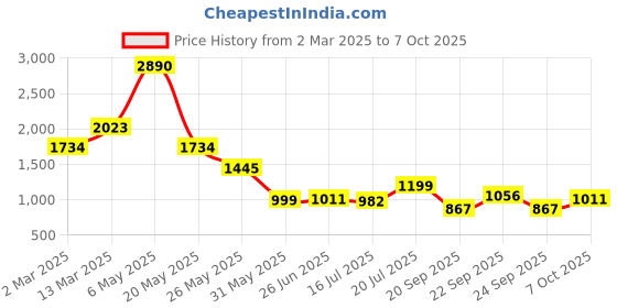 myntra.com Inc 5 Women Open Toe Flats with Buckles inc 5 Price History Graph from 2 Mar 2025 to 7 Oct 2025