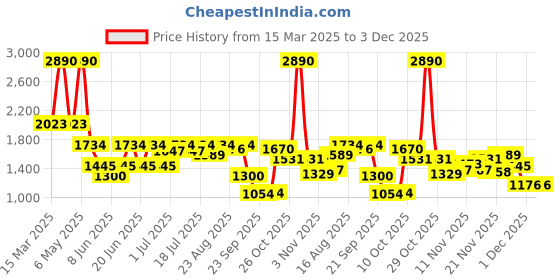 myntra.com Inc 5 Women Open Toe Flats with Buckles inc 5 Price History Graph from 15 Mar 2025 to 2 Dec 2025