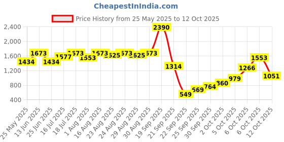 myntra.com Inc 5 Women Open Toe Flats with Buckles inc 5 Price History Graph from 25 May 2025 to 6 Oct 2025