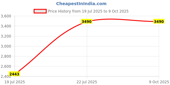 myntra.com Inc 5 Women Open Toe Flats with Buckles inc 5 Price History Graph from 19 Jul 2025 to 7 Oct 2025