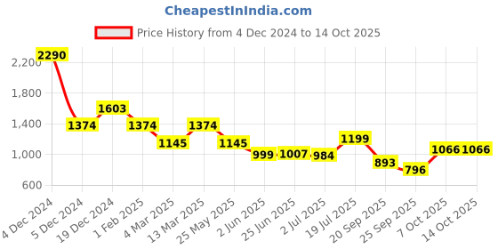 myntra.com Inc 5 Women Open Toe Flats with Laser Cuts inc 5 Price History Graph from 4 Dec 2024 to 13 Oct 2025