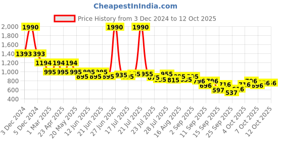 myntra.com Inc 5 Women Open Toe Flats with Tassels inc 5 Price History Graph from 3 Dec 2024 to 12 Oct 2025