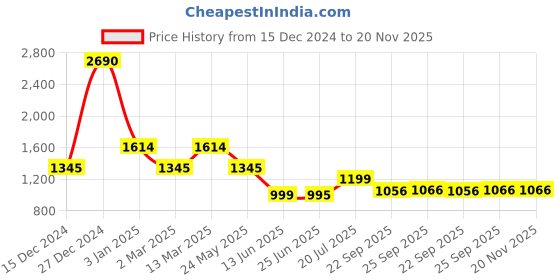 myntra.com Inc 5 Women Open Toe Flats with Western - Embellished inc 5 Price History Graph from 15 Dec 2024 to 20 Nov 2025
