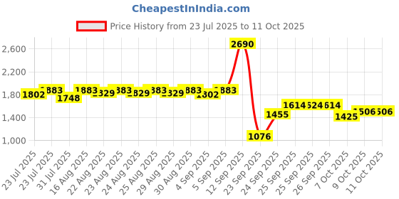 myntra.com Inc 5 Women Open Toe Kitten Heel Sandals inc 5 Price History Graph from 23 Jul 2025 to 10 Oct 2025