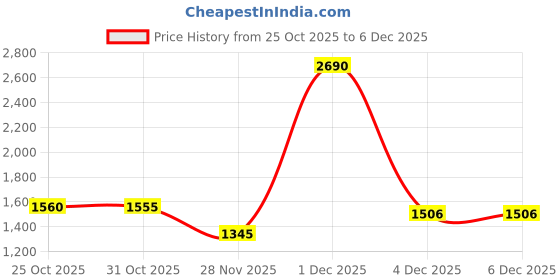 myntra.com Inc 5 Women Open Toe Kitten Heel Sandals inc 5 Price History Graph from 25 Oct 2025 to 3 Dec 2025
