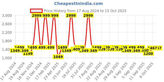 myntra.com Inc 5 Women Open Toe Open Toe Mid-Top Wedges inc 5 Price History Graph from 17 Aug 2024 to 15 Oct 2025
