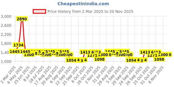 myntra.com Inc 5 Women Open Toe Platform Heel Sandals inc 5 Price History Graph from 2 Mar 2025 to 20 Nov 2025