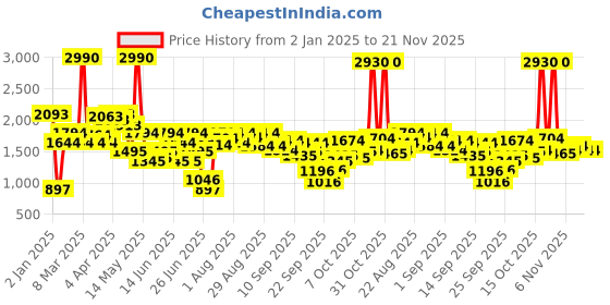 myntra.com Inc 5 Women Open Toe Platform Sandals inc 5 Price History Graph from 2 Jan 2025 to 20 Nov 2025