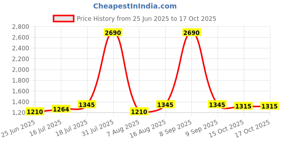 myntra.com Inc 5 Women Open Toe Sandals inc 5 Price History Graph from 25 Jun 2025 to 16 Oct 2025
