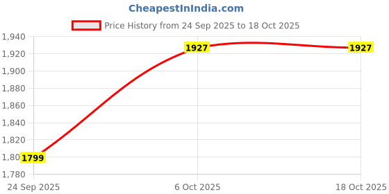 myntra.com Inc 5 Women Open Toe Slip-on Flats inc 5 Price History Graph from 24 Sep 2025 to 18 Oct 2025