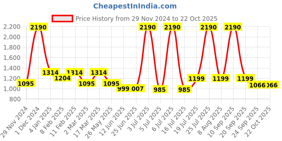 myntra.com Inc 5 Women Open Toe Strappy Gladiators inc 5 Price History Graph from 29 Nov 2024 to 21 Oct 2025