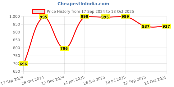 myntra.com Inc 5 Women Open Toe T-Strap Flats inc 5 Price History Graph from 17 Sep 2024 to 17 Oct 2025