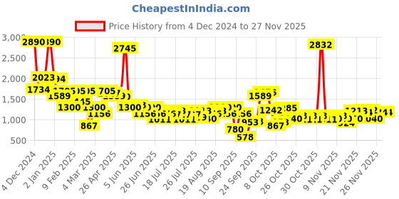 myntra.com Inc 5 Women Open Toe Wedge Heel Sandals inc 5 Price History Graph from 4 Dec 2024 to 26 Nov 2025