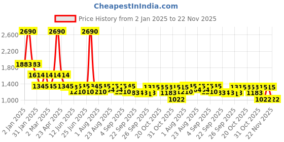myntra.com Inc 5 Women Open Toe Wedge Heel Sandals inc 5 Price History Graph from 2 Jan 2025 to 22 Nov 2025
