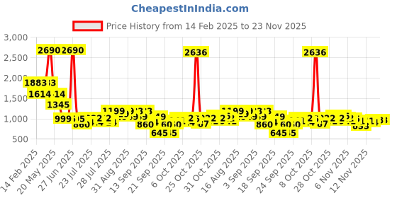 myntra.com Inc 5 Women Open Toe Wedge Heel Sandals inc 5 Price History Graph from 14 Feb 2025 to 22 Nov 2025