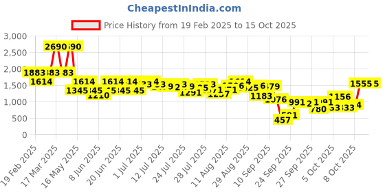 myntra.com Inc 5 Women Open Toe Wedge Heel Sandals inc 5 Price History Graph from 19 Feb 2025 to 15 Oct 2025