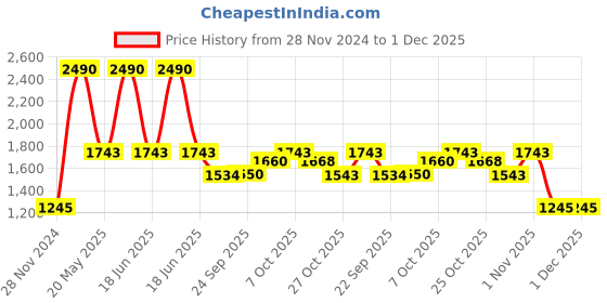 myntra.com Inc 5 Women Open Toe Wedge Sandals inc 5 Price History Graph from 28 Nov 2024 to 30 Nov 2025