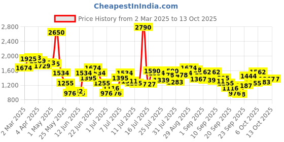 myntra.com Inc 5 Women Open Toe Wedge Sandals inc 5 Price History Graph from 2 Mar 2025 to 12 Oct 2025
