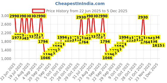 myntra.com Inc 5 Women Open Toe Wedge Sandals inc 5 Price History Graph from 22 Jun 2025 to 4 Dec 2025
