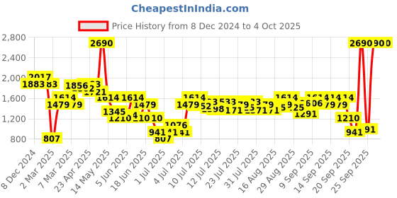 myntra.com Inc 5 Women Open Toe Wedge Sandals With Bows inc 5 Price History Graph from 8 Dec 2024 to 4 Oct 2025