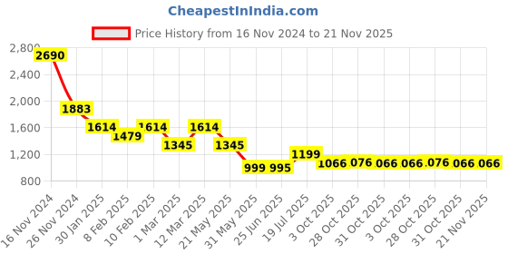 myntra.com Inc 5 Women Party Block Heel Sandals inc 5 Price History Graph from 16 Nov 2024 to 19 Nov 2025